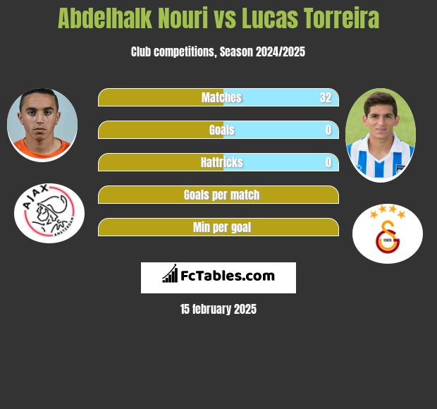 Abdelhalk Nouri vs Lucas Torreira h2h player stats