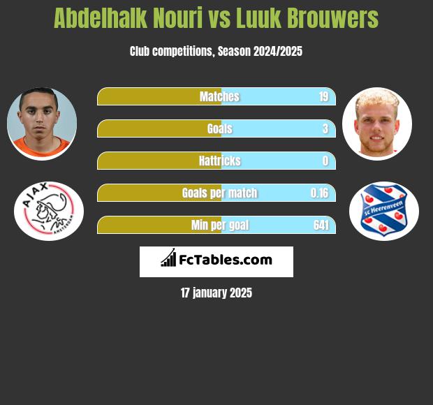 Abdelhalk Nouri vs Luuk Brouwers h2h player stats