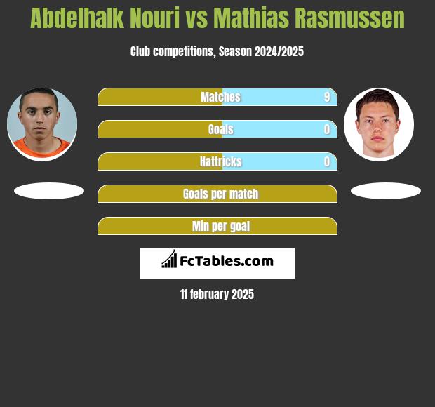 Abdelhalk Nouri vs Mathias Rasmussen h2h player stats