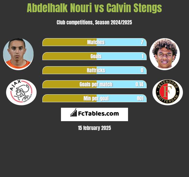 Abdelhalk Nouri vs Calvin Stengs h2h player stats