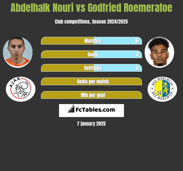 Abdelhalk Nouri vs Godfried Roemeratoe h2h player stats