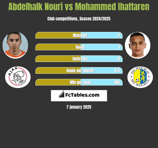 Abdelhalk Nouri vs Mohammed Ihattaren h2h player stats