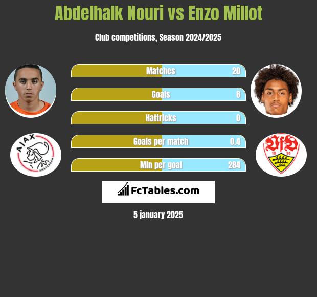 Abdelhalk Nouri vs Enzo Millot h2h player stats