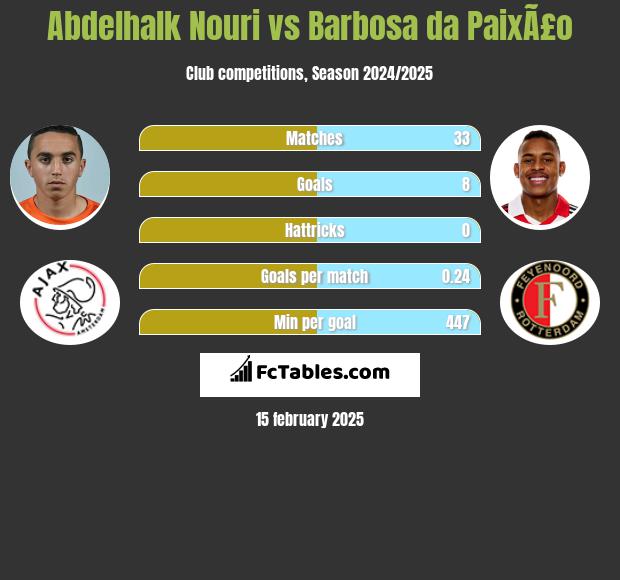 Abdelhalk Nouri vs Barbosa da PaixÃ£o h2h player stats