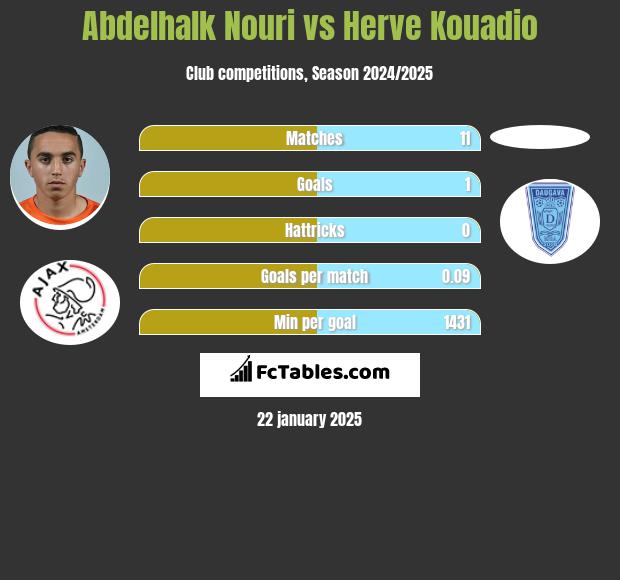 Abdelhalk Nouri vs Herve Kouadio h2h player stats