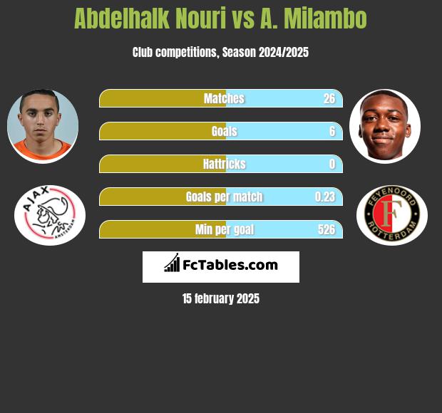 Abdelhalk Nouri vs A. Milambo h2h player stats