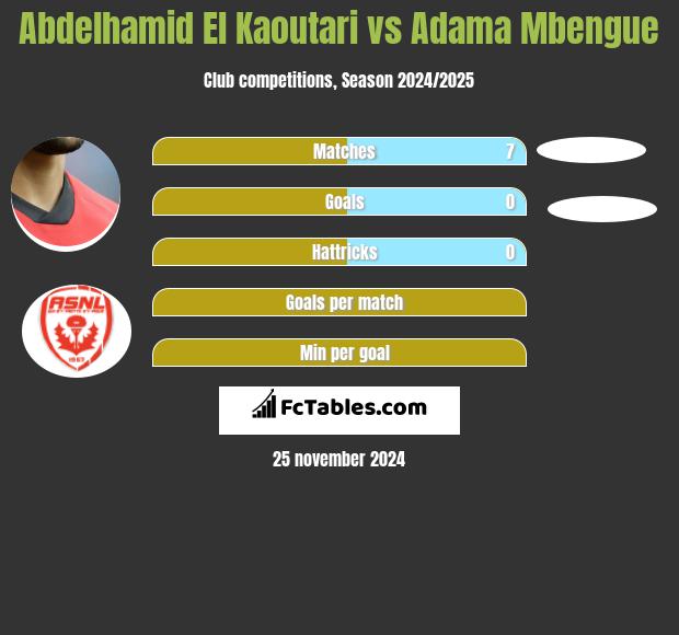 Abdelhamid El Kaoutari vs Adama Mbengue h2h player stats