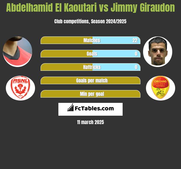 Abdelhamid El Kaoutari vs Jimmy Giraudon h2h player stats