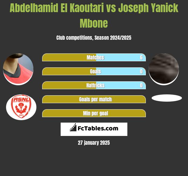 Abdelhamid El Kaoutari vs Joseph Yanick Mbone h2h player stats