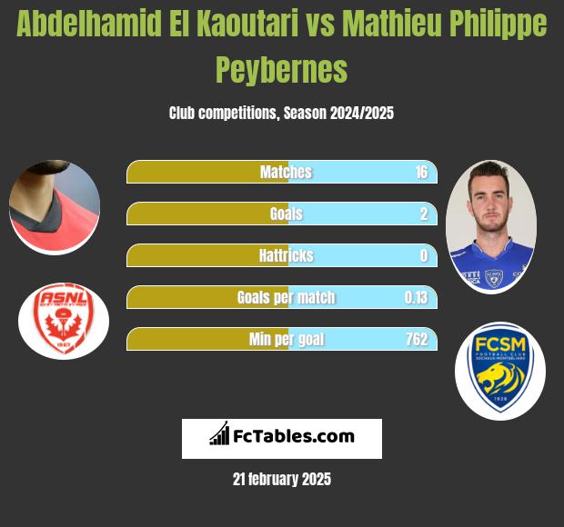 Abdelhamid El Kaoutari vs Mathieu Philippe Peybernes h2h player stats