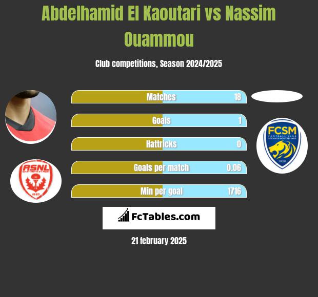 Abdelhamid El Kaoutari vs Nassim Ouammou h2h player stats