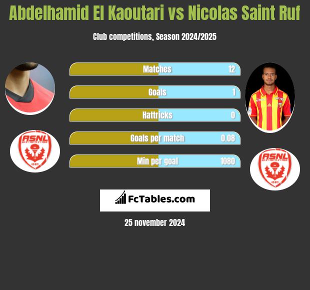 Abdelhamid El Kaoutari vs Nicolas Saint Ruf h2h player stats