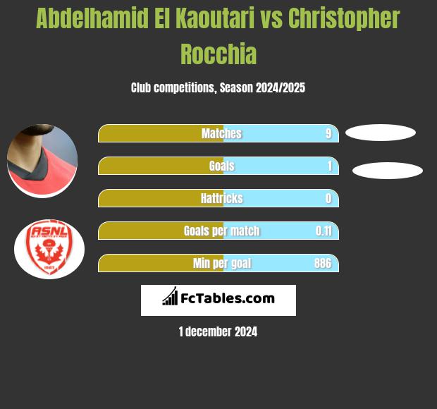 Abdelhamid El Kaoutari vs Christopher Rocchia h2h player stats