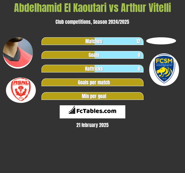 Abdelhamid El Kaoutari vs Arthur Vitelli h2h player stats