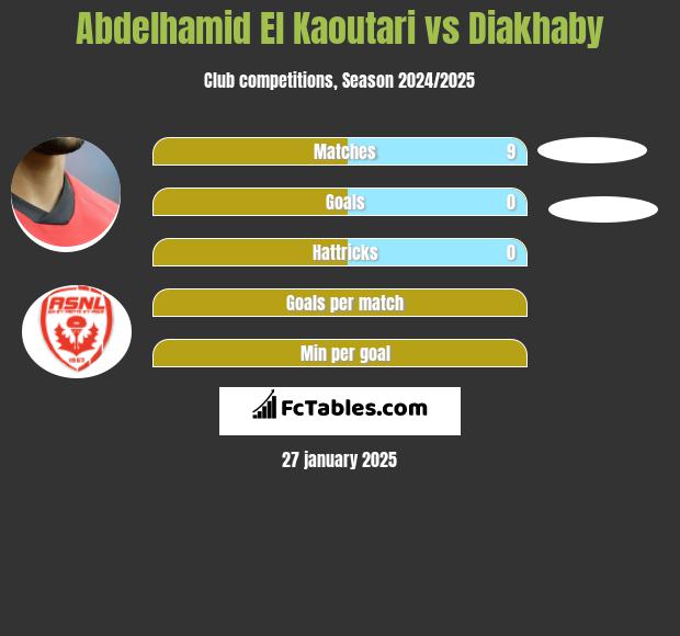 Abdelhamid El Kaoutari vs Diakhaby h2h player stats