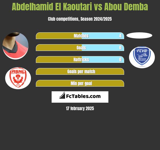 Abdelhamid El Kaoutari vs Abou Demba h2h player stats