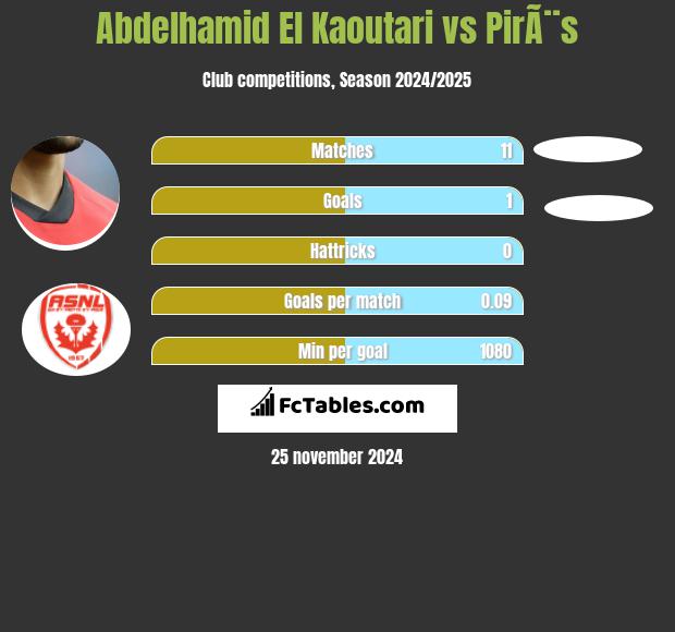 Abdelhamid El Kaoutari vs PirÃ¨s h2h player stats