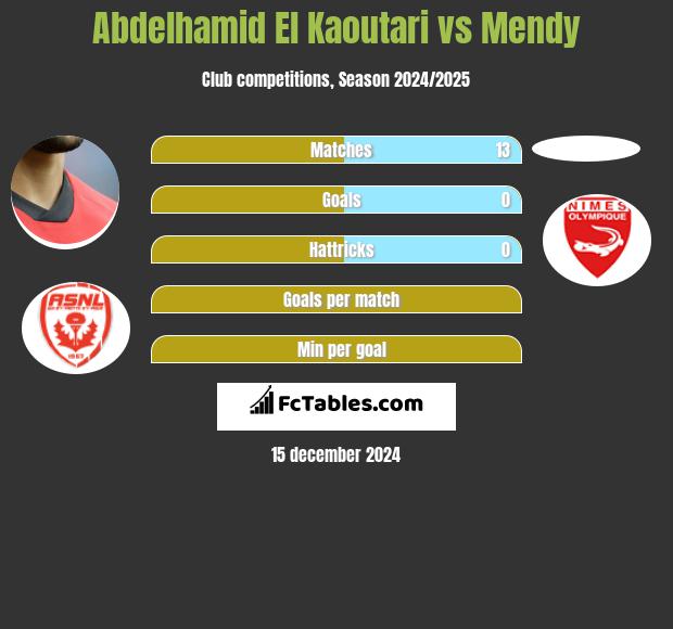 Abdelhamid El Kaoutari vs Mendy h2h player stats