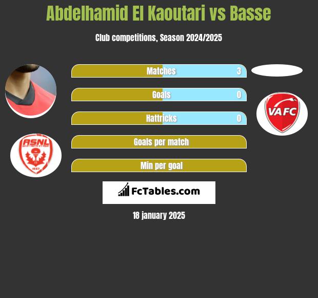 Abdelhamid El Kaoutari vs Basse h2h player stats