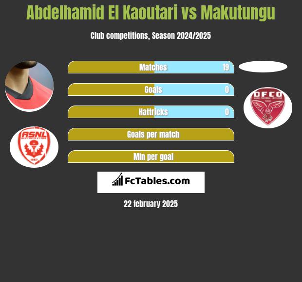 Abdelhamid El Kaoutari vs Makutungu h2h player stats