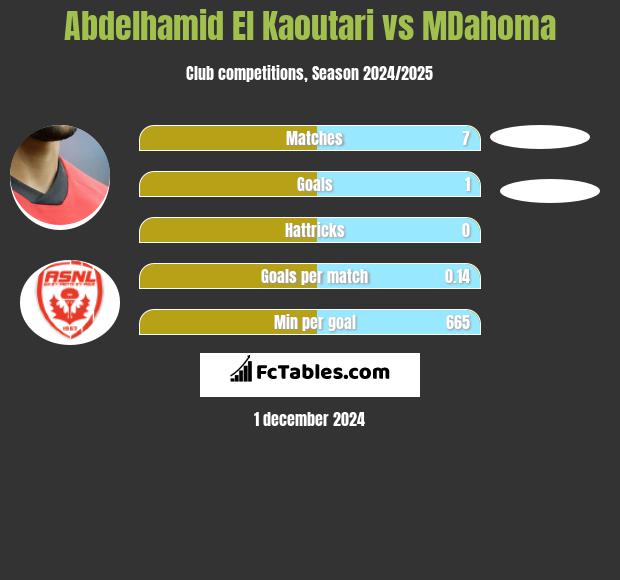 Abdelhamid El Kaoutari vs MDahoma h2h player stats