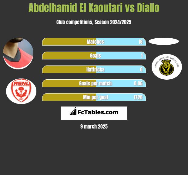 Abdelhamid El Kaoutari vs Diallo h2h player stats