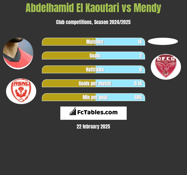 Abdelhamid El Kaoutari vs Mendy h2h player stats