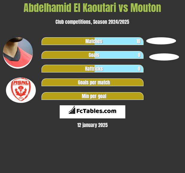 Abdelhamid El Kaoutari vs Mouton h2h player stats