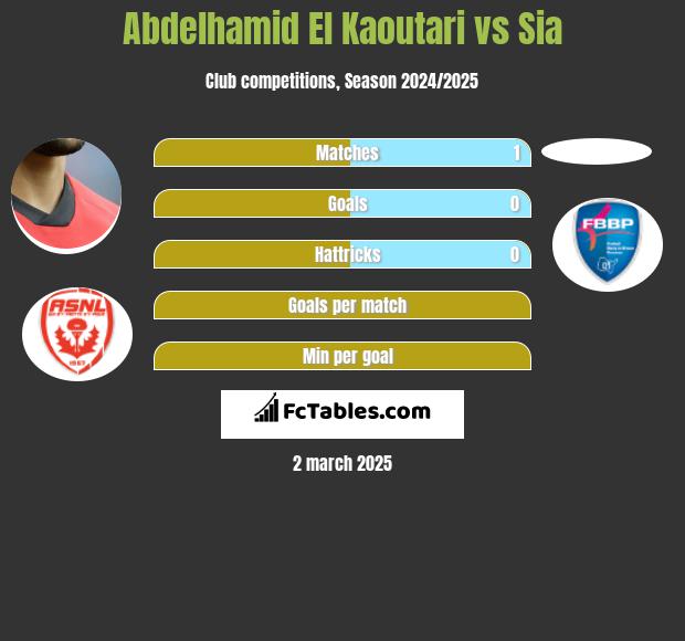 Abdelhamid El Kaoutari vs Sia h2h player stats