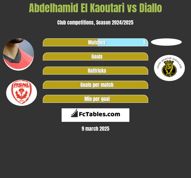 Abdelhamid El Kaoutari vs Diallo h2h player stats