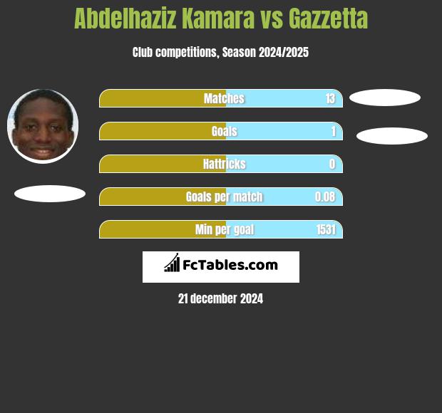 Abdelhaziz Kamara vs Gazzetta h2h player stats