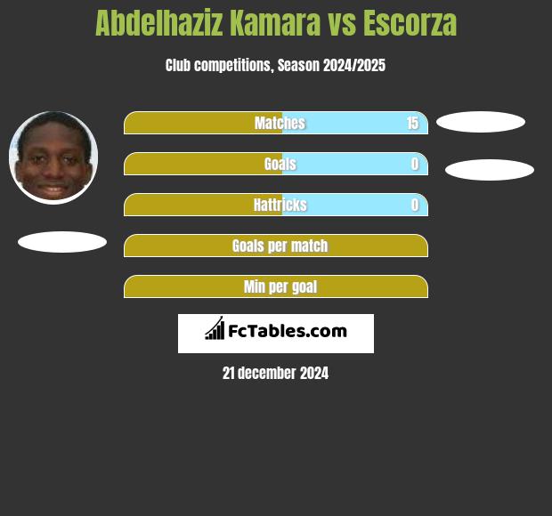 Abdelhaziz Kamara vs Escorza h2h player stats