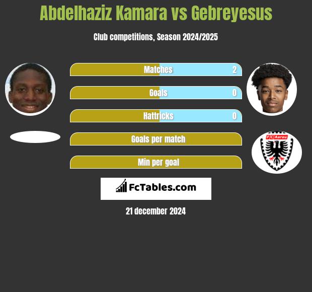 Abdelhaziz Kamara vs Gebreyesus h2h player stats