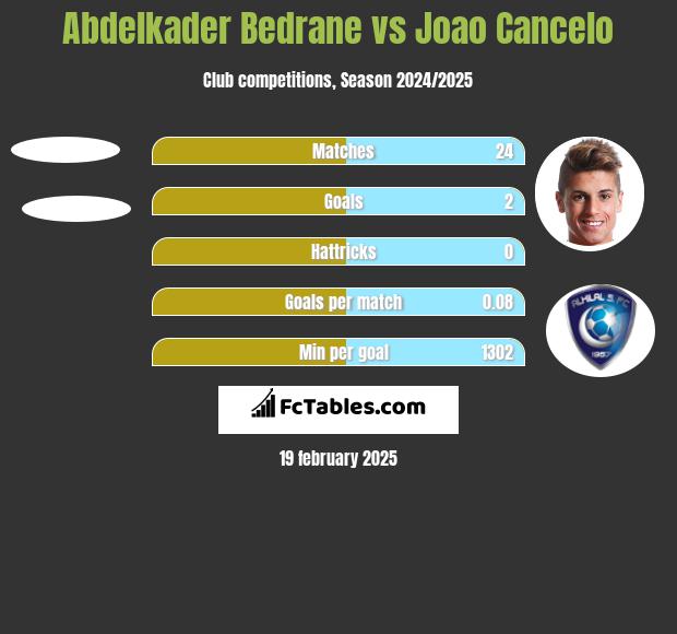 Abdelkader Bedrane vs Joao Cancelo h2h player stats