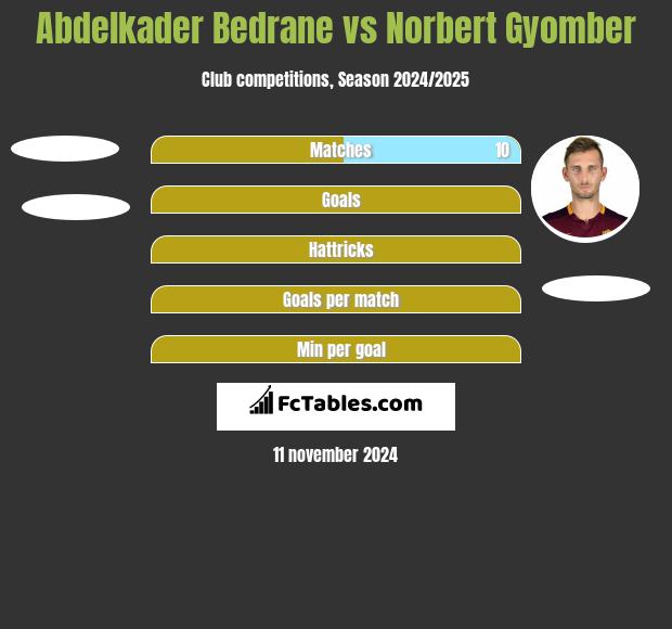 Abdelkader Bedrane vs Norbert Gyomber h2h player stats