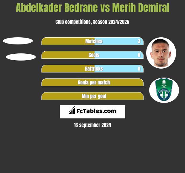 Abdelkader Bedrane vs Merih Demiral h2h player stats