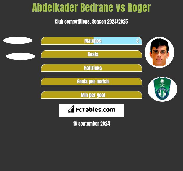 Abdelkader Bedrane vs Roger h2h player stats