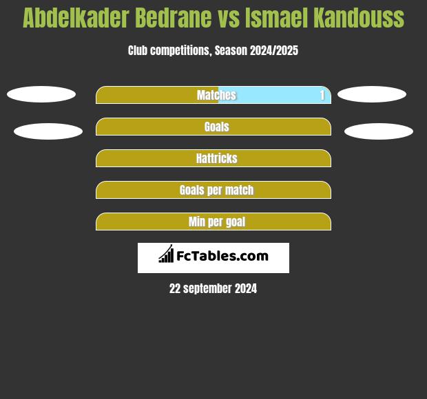 Abdelkader Bedrane vs Ismael Kandouss h2h player stats