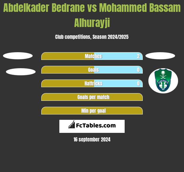 Abdelkader Bedrane vs Mohammed Bassam Alhurayji h2h player stats