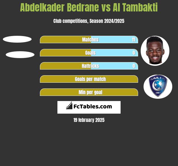 Abdelkader Bedrane vs Al Tambakti h2h player stats