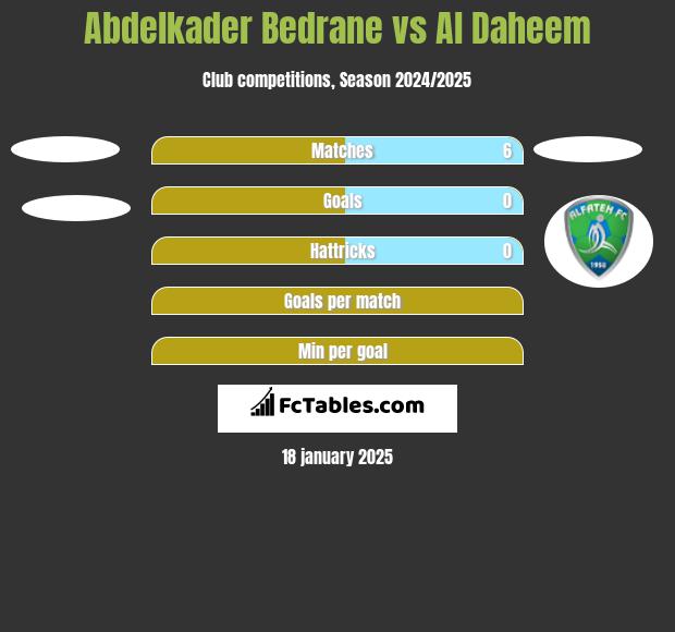 Abdelkader Bedrane vs Al Daheem h2h player stats