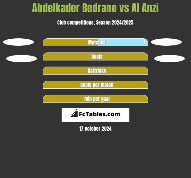 Abdelkader Bedrane vs Al Anzi h2h player stats