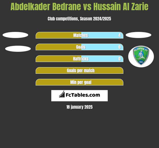 Abdelkader Bedrane vs Hussain Al Zarie h2h player stats