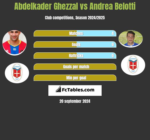 Abdelkader Ghezzal vs Andrea Belotti h2h player stats