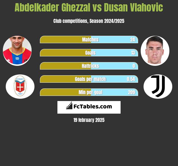 Abdelkader Ghezzal vs Dusan Vlahovic h2h player stats