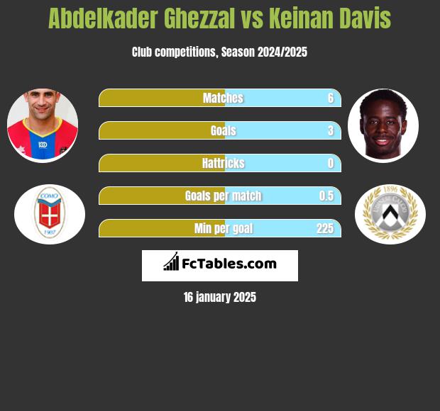 Abdelkader Ghezzal vs Keinan Davis h2h player stats