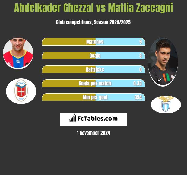 Abdelkader Ghezzal vs Mattia Zaccagni h2h player stats