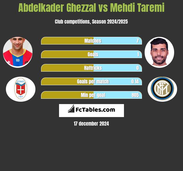 Abdelkader Ghezzal vs Mehdi Taremi h2h player stats