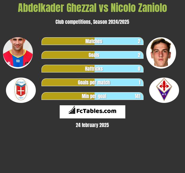 Abdelkader Ghezzal vs Nicolo Zaniolo h2h player stats