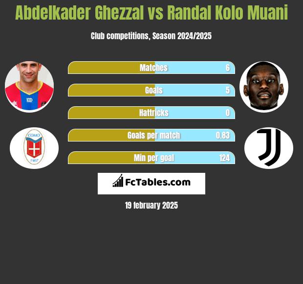 Abdelkader Ghezzal vs Randal Kolo Muani h2h player stats